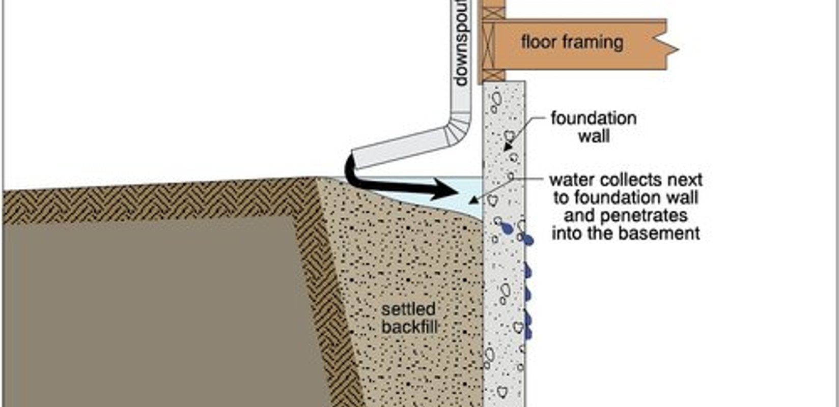 Diagram of settled backfill causing negative drainage toward a foundation wall