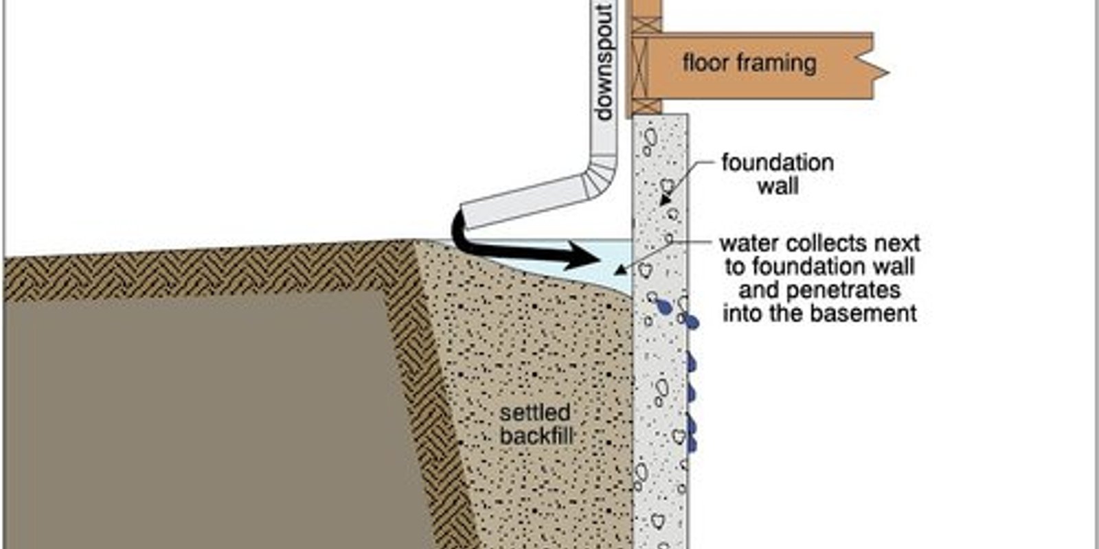 Diagram of settled backfill causing negative drainage toward a foundation wall